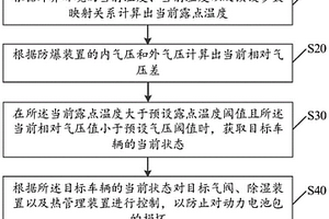 防止動(dòng)力電池包損壞的控制方法、裝置、設(shè)備及存儲(chǔ)介質(zhì)