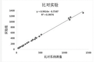 一種篩選體外診斷試劑用消泡劑的方法