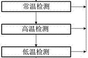 一種工業(yè)機器人控制器電磁兼容性實驗方法