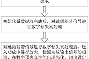 一種針對跳頻通信的數(shù)字預失真校正方法與裝置