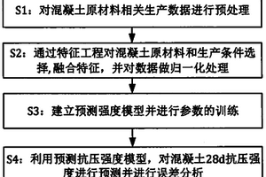 一種混凝土28d抗壓強(qiáng)度預(yù)測方法