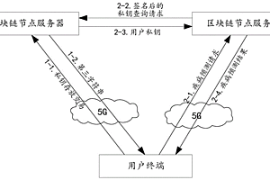 一種基于5G和區(qū)塊鏈的基因大數(shù)據(jù)疾病預(yù)測(cè)系統(tǒng)