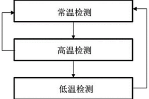 一種新型工業(yè)機器人伺服驅(qū)動器電磁兼容性試驗方法