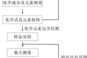 帶渣系類焊接材料無需進行配方調(diào)試的配方設(shè)計方法