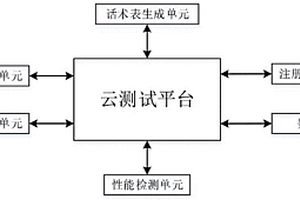 一種基于催收?qǐng)鼍暗碾娫挋C(jī)器人壓力測(cè)試系統(tǒng)