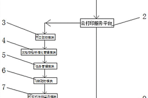 一種高效便捷云打印服務(wù)終端