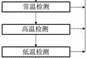 一種工業(yè)機器人控制器高低溫環(huán)境實驗方法