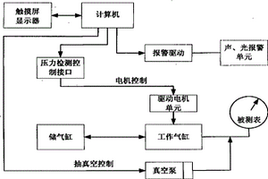 SF6氣體密度-壓力監(jiān)控裝置的校驗臺及校驗方法