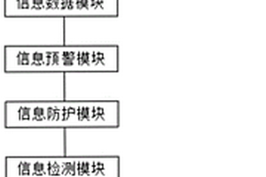 一種信息安全一體化等級保護(hù)系統(tǒng)