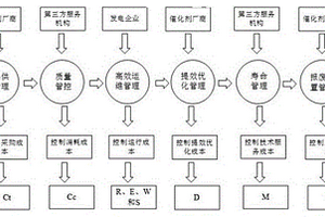 一種燃煤機(jī)組SCR脫硝催化劑全壽命周期經(jīng)濟(jì)化管理方法