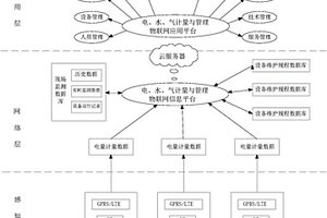 電、水、氣計(jì)量與管理物聯(lián)網(wǎng)試驗(yàn)平臺及試驗(yàn)方法