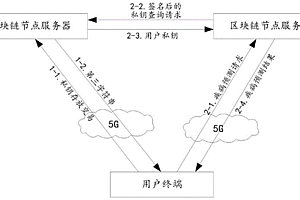 基于算法和區(qū)塊鏈的基因大數(shù)據(jù)疾病預(yù)測系統(tǒng)及輔助預(yù)測診斷方法