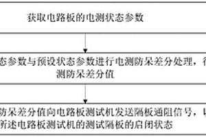 電路板電測監(jiān)控方法、裝置、計算機設備和存儲介質(zhì)