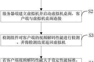 檢測客戶端視頻處理性能的方法及系統(tǒng)