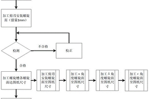 一種帶螺旋刀槽飛剪刀軸的加工方法和檢測方法