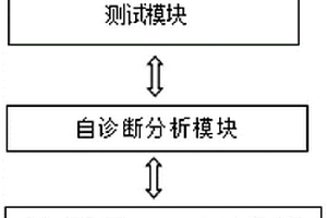 具有自診斷功能的內(nèi)燃機(jī)車控制系統(tǒng)檢測(cè)裝置