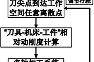 一種多軸加工系統(tǒng)的相對動剛度獲取方法及其應用