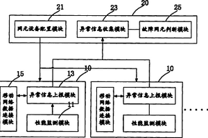 WLAN性能監(jiān)測和故障處理方法及系統(tǒng)