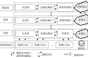 一種新型機動車整車不解體檢測及聯(lián)網監(jiān)管方法