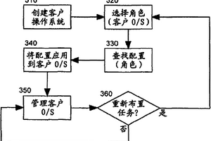 在虛擬化數(shù)據(jù)處理系統(tǒng)中對(duì)管理的虛擬機(jī)鏡像重新布置任務(wù)