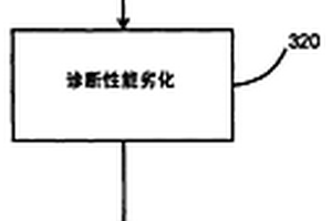 排放控制診斷系統(tǒng)及方法