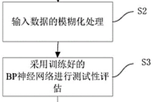 一種基于模糊神經網絡的測試性評估方法及系統(tǒng)