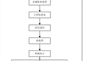 一種飛機(jī)操縱系統(tǒng)鋁合金搖臂材料與工藝雙替代驗(yàn)證方法