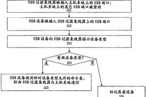 通用串行總線（USB）過濾集線器