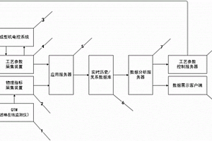 一種濾棒生產(chǎn)工藝參數(shù)控制系統(tǒng)及其控制方法