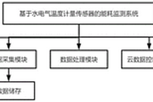 基于水電氣溫度計量傳感器的能耗監(jiān)測系統(tǒng)