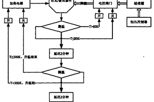 多工位高低溫循環(huán)試驗(yàn)自動(dòng)控制系統(tǒng)與方法