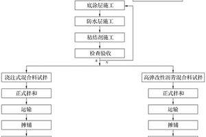 一種鋼橋面鋪裝施工工藝