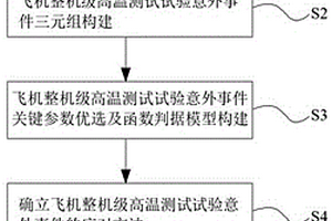 飛機整機級高溫測試試驗的風險控制體系及其構建方法