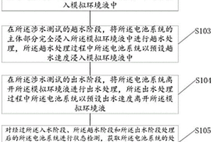 一種電池系統(tǒng)涉水的測試方法