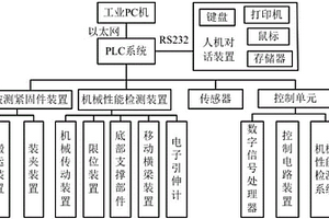 一種被測(cè)風(fēng)電設(shè)備緊固件的機(jī)械性能檢測(cè)控制系統(tǒng)