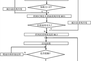 液壓加載試驗機起始載荷域柔順加載控制方法