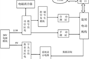 一種旋轉(zhuǎn)電動(dòng)機(jī)構(gòu)試驗(yàn)器