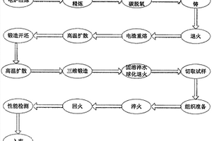 高韌性、高等向性ZW868熱作模具鋼的制備方法