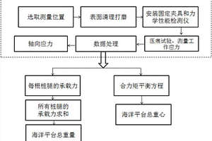 一種基于壓痕法的海洋平臺(tái)測(cè)量方法