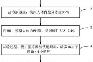 一種新型的鹽霧試驗方法