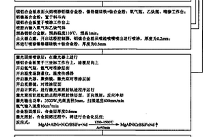 一種鎂鋁合金表面的激光重熔增強(qiáng)方法