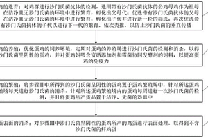 一種針對(duì)沙門(mén)氏菌的無(wú)菌蛋生產(chǎn)工藝