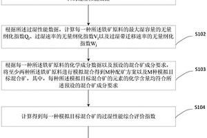 一種基于濕容性能的燒結(jié)鐵礦配礦方法及配礦系統(tǒng)