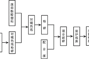 一種煤與廢舊酚醛塑料共焦化生產(chǎn)焦炭的方法