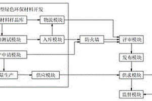 一種基于新型綠色環(huán)保材料應(yīng)用發(fā)布平臺(tái)