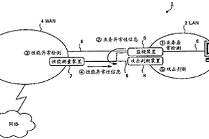 拒絕服務攻擊檢測系統(tǒng)及拒絕服務攻擊檢測方法