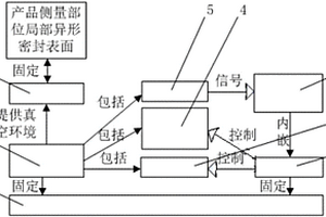 一種產品局部異型表面氣密性檢測系統(tǒng)及應用