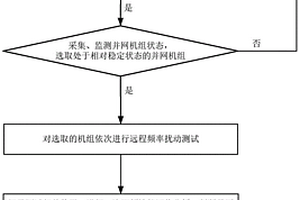 基于負荷區(qū)間動態(tài)調(diào)整的并網(wǎng)機組遠程頻率擾動測試方法