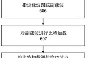 無導頻的載波跟蹤