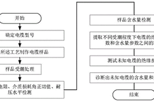 一種基于含水量和絕緣參數(shù)檢測(cè)的交聯(lián)聚乙烯電纜受潮程度評(píng)估方法